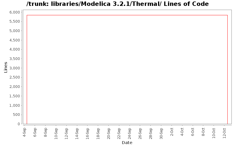 libraries/Modelica 3.2.1/Thermal/ Lines of Code